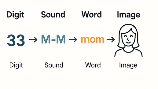 Digits to Sounds to Images